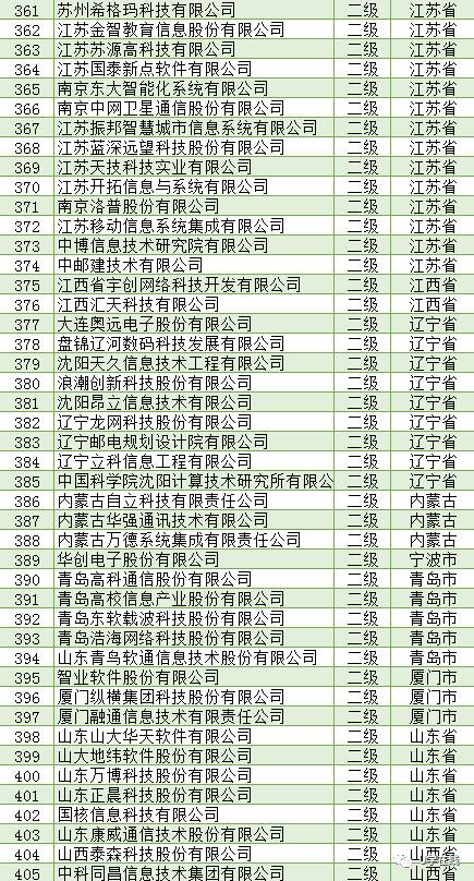 信息系統(tǒng)集成及服務資質(zhì)通服企業(yè)大名單 權威解析與行業(yè)前景