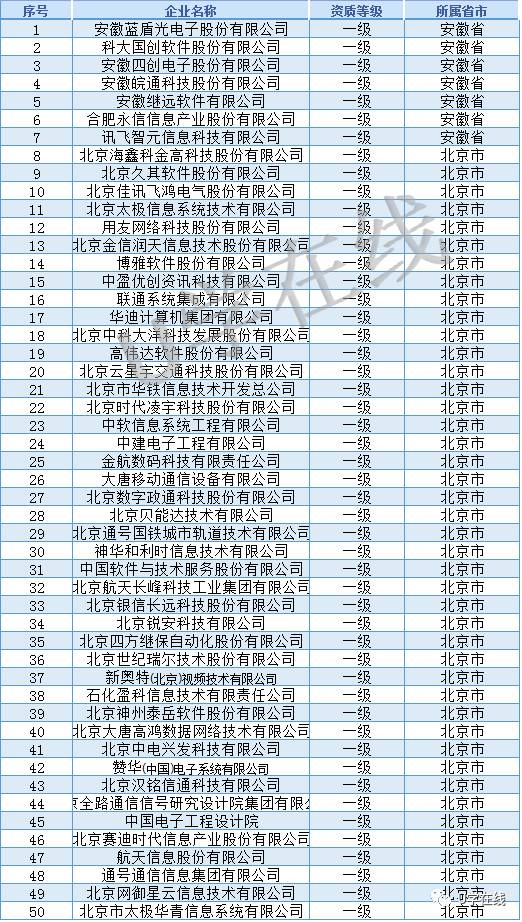 獨家解析 信息系統(tǒng)集成及服務資質(zhì)通服企業(yè)大名單