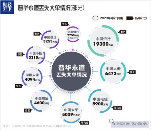 普華永道遭遇巨額罰單 軟件開發(fā)業(yè)務風險下的“人早跑了”現(xiàn)象反思